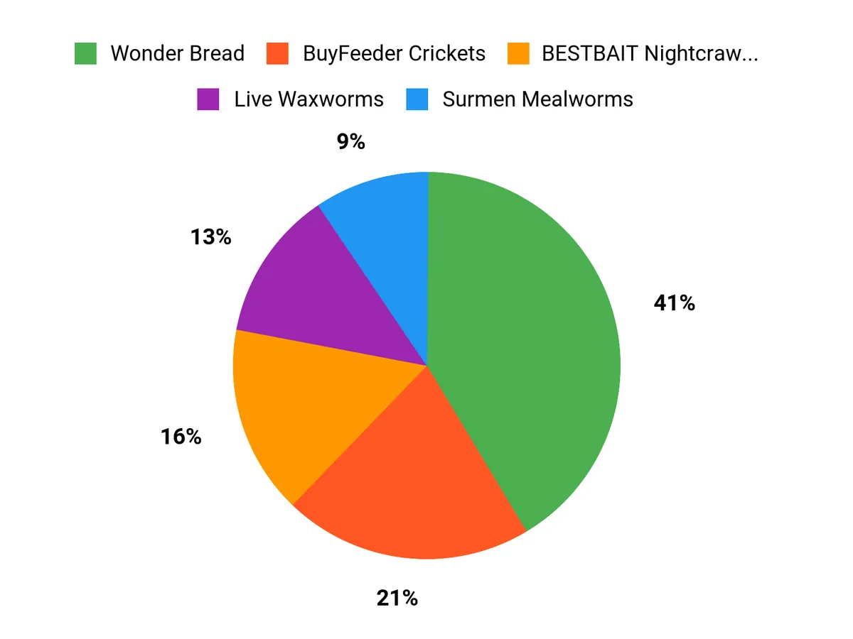 Best Bluegill and Panfish Baits for More Bites Angler Preferences Chart