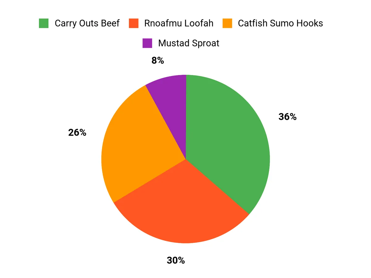 Best Cheap Fishing Bait You Can Buy for Less Angler Preferences Chart