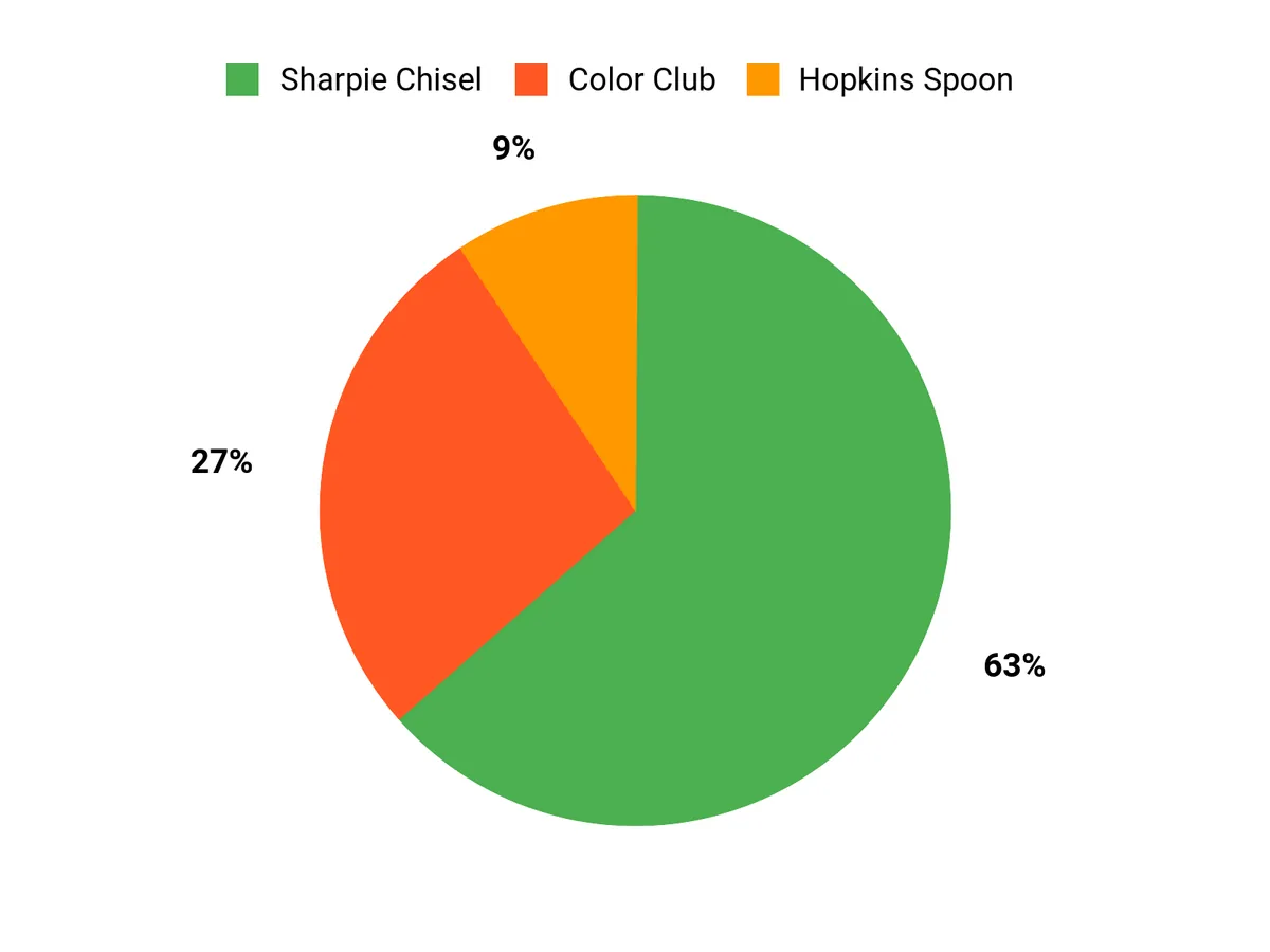 Easy Fishing Gear Hacks Every Angler Should Know Customer Preferences Chart
