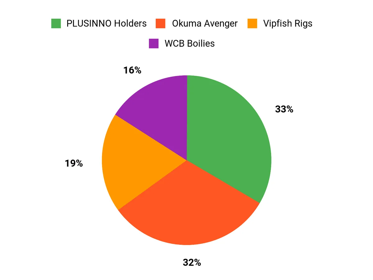 What Anglers Prefer Chart