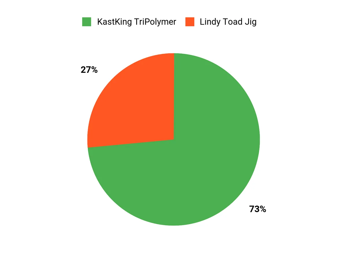 How to Catch Crappie: Essential Tips and Gear Angler Preferences Chart