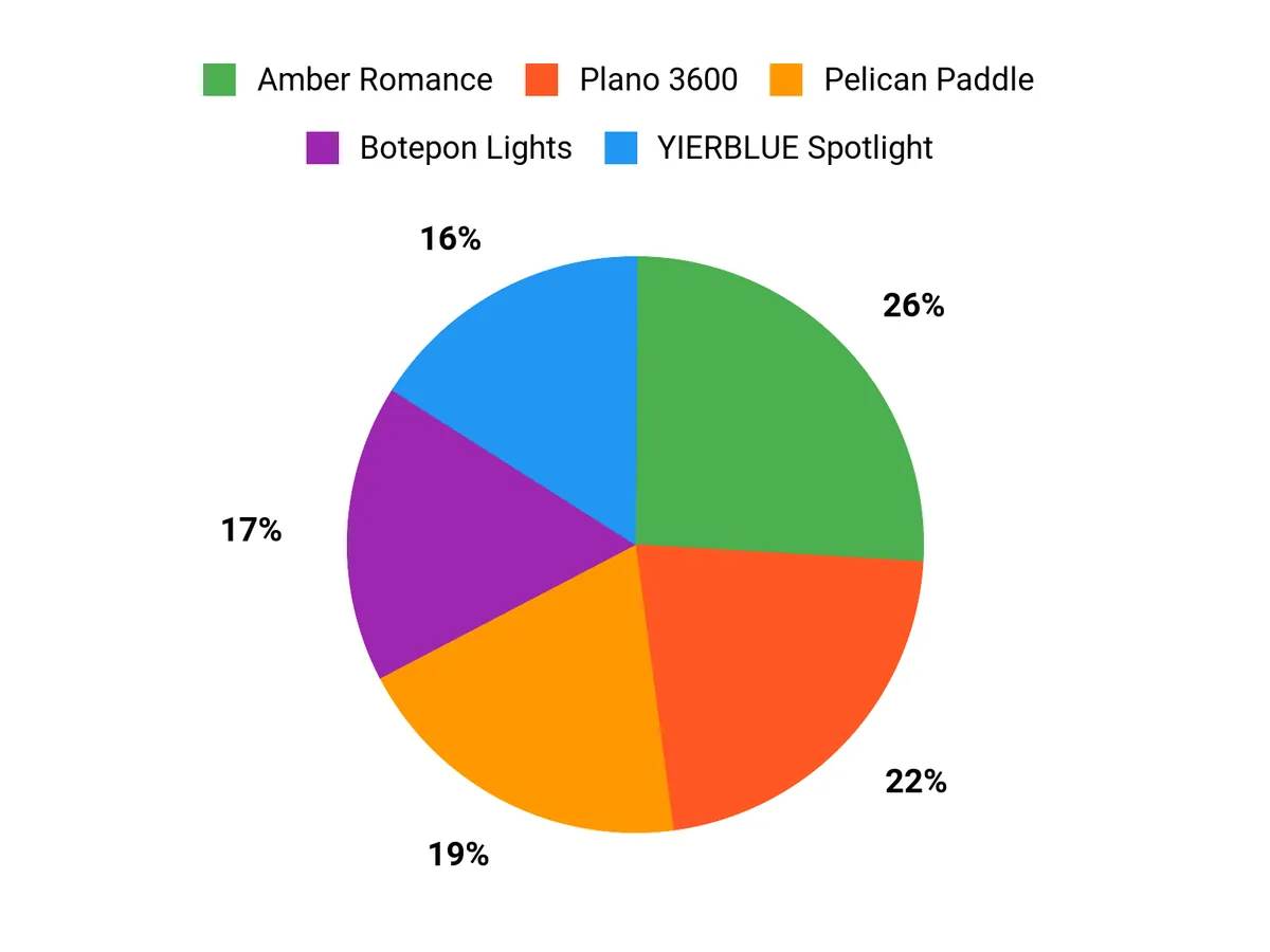 Angler Preferences Chart