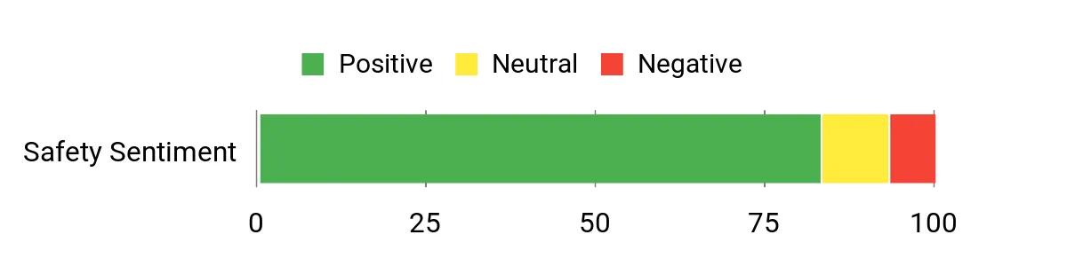 Sentiment Analysis Chart