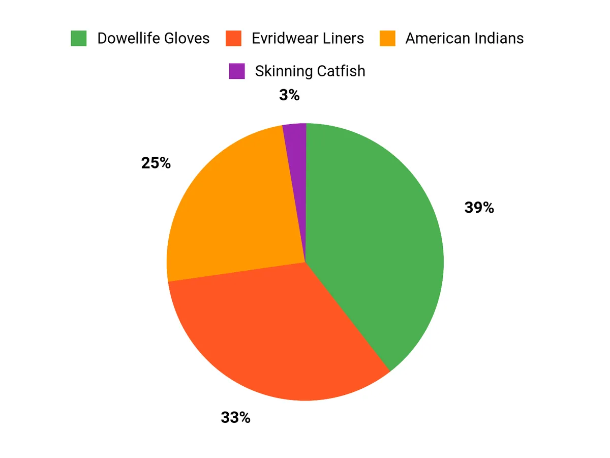 Customer Preferences Chart