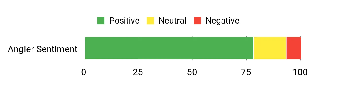 How to Catch Invasive Snakehead Fish: Best Lures and Tactics Sentiment Analysis Chart