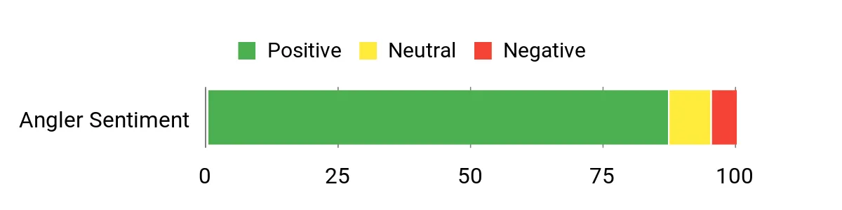 How to Catch Invasive Snakehead Fish: Best Lures and Tactics Sentiment Analysis Chart