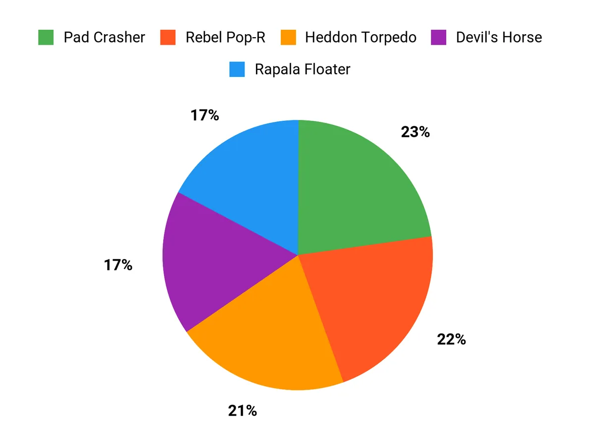 Angler Preferences Chart