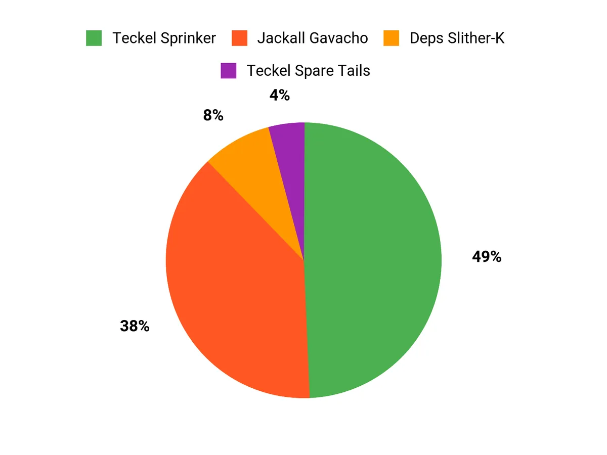 Angler Preferences Chart