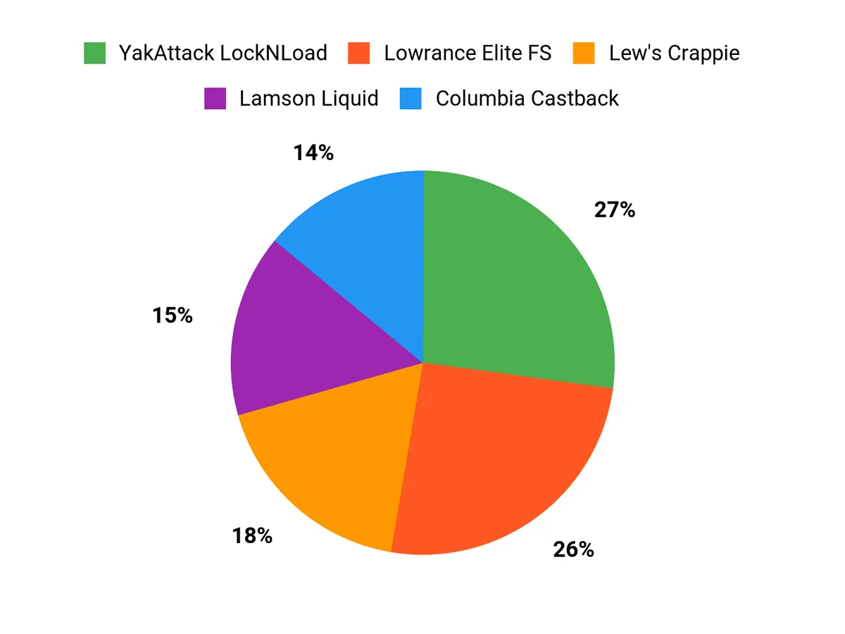 Best Fishing Gear Award Winners: Field-Tested Picks Angler Preferences Chart