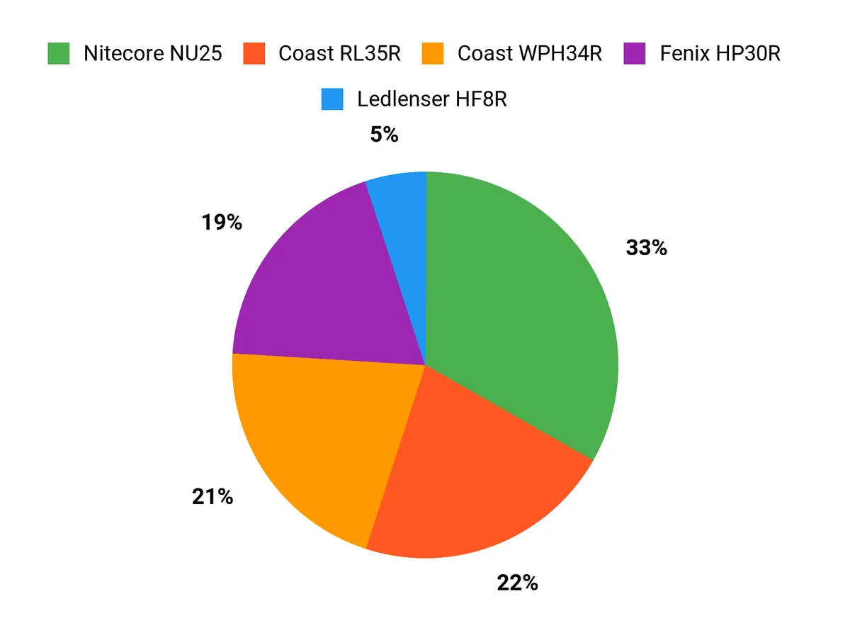 Customer Preferences Chart