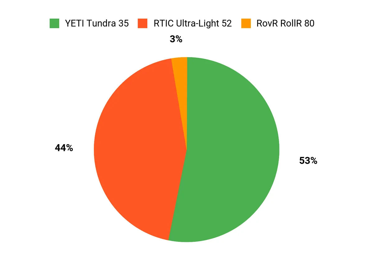 RTIC vs Yeti Coolers: Which Cooler Is Worth It? Customer Preferences Chart