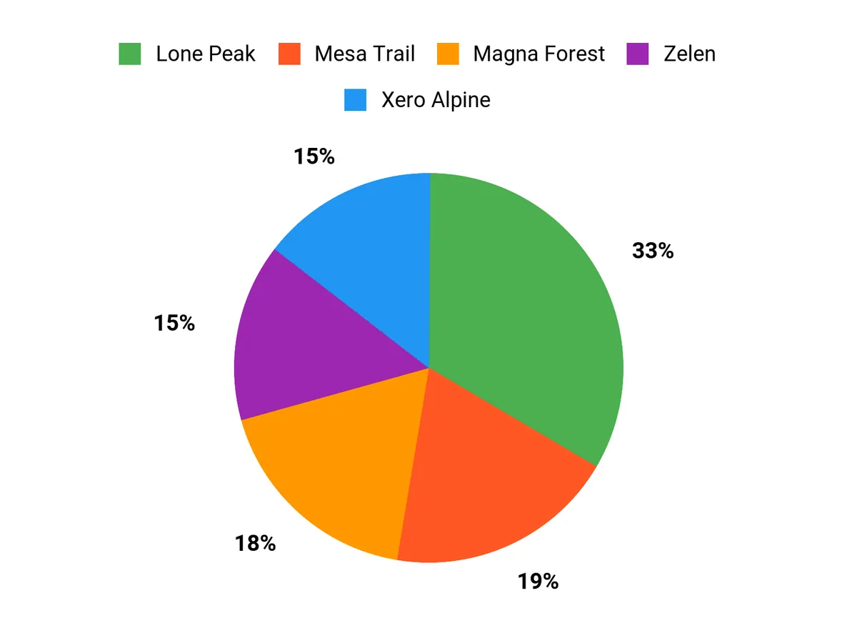 Customer Preferences Chart