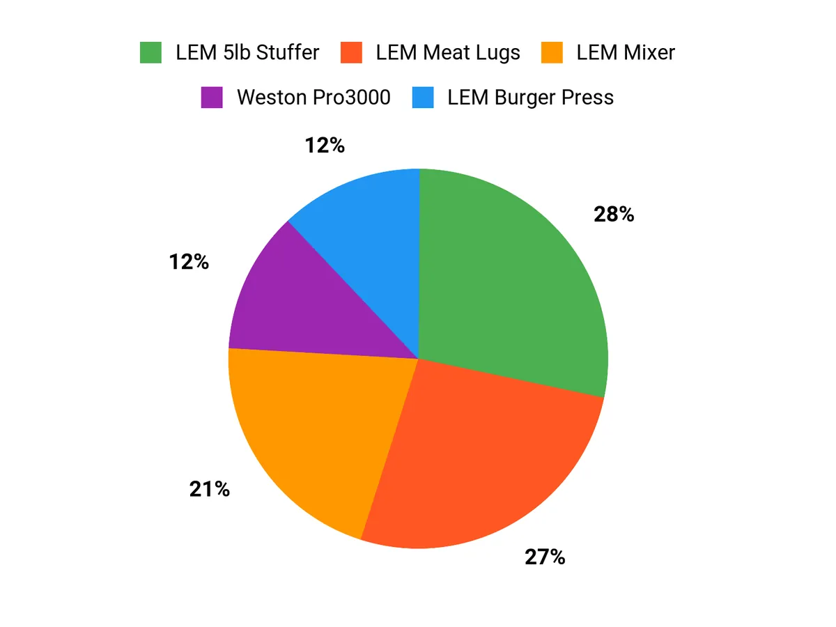 Customer Preferences Chart