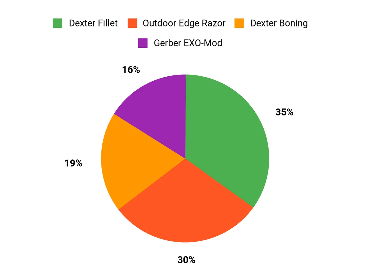 Customer Preferences Chart