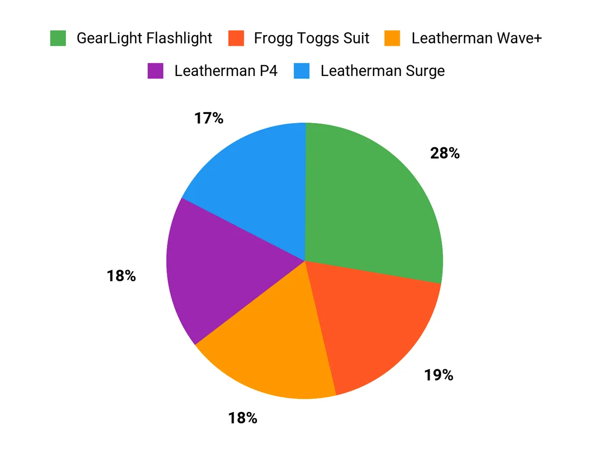 Ultimate Go-Bag Packing List for Emergency Preparedness Customer Preferences Chart