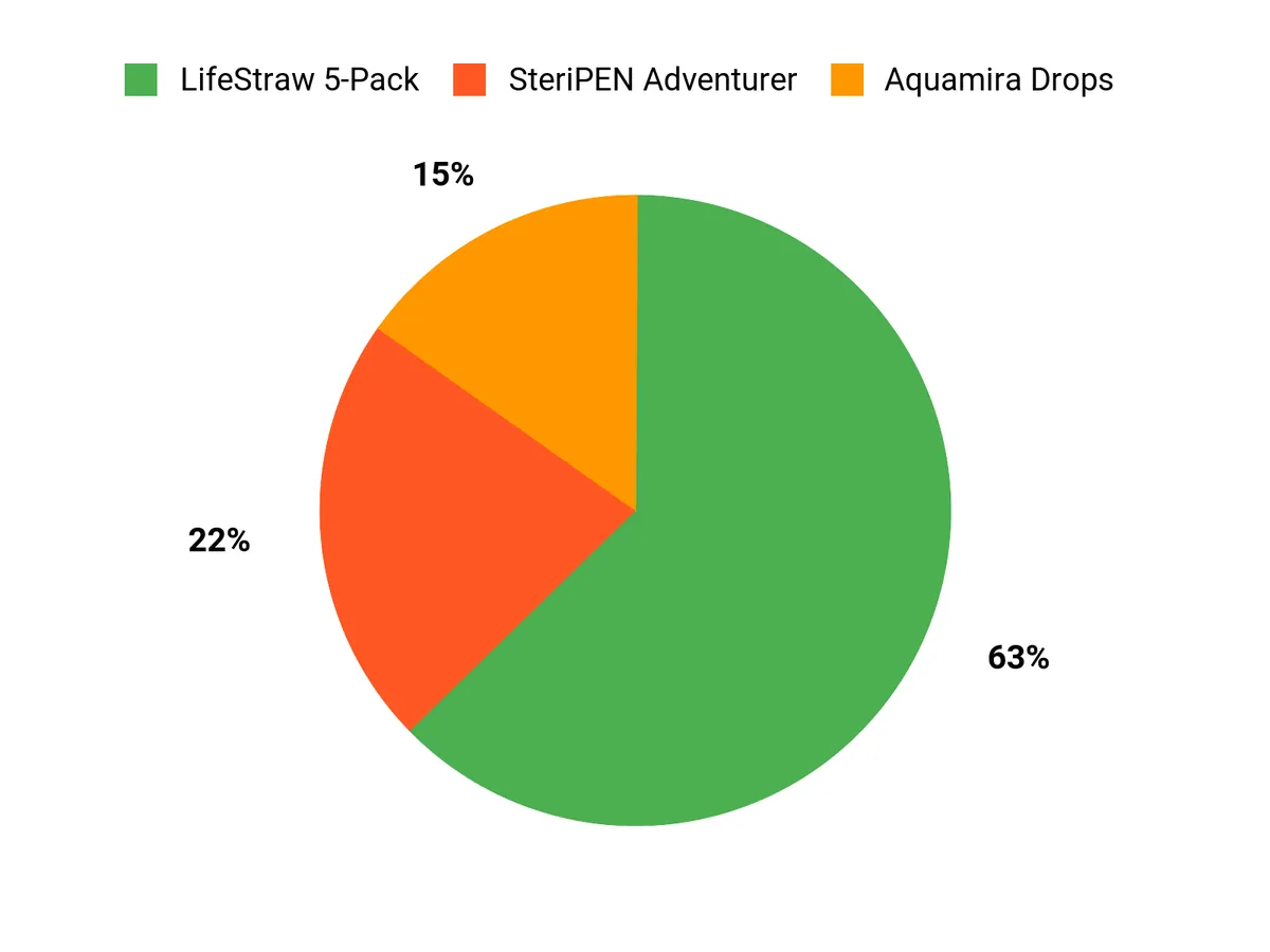Water Purification Tablets vs Filters for Backpacking Customer Preferences Chart