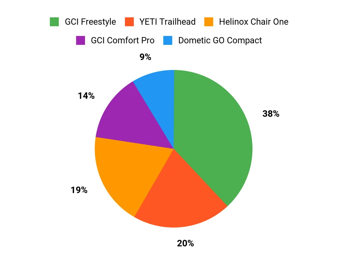 Customer Preferences Chart