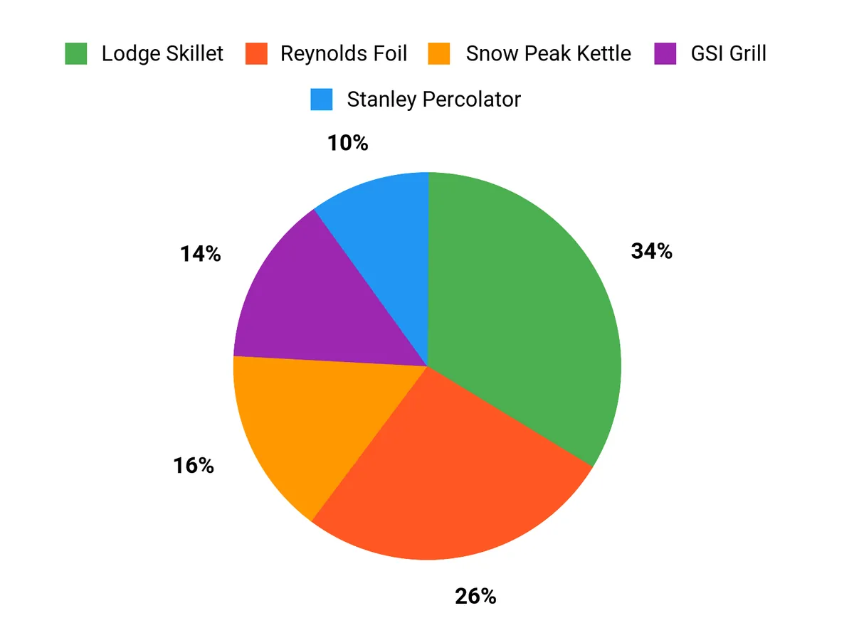 Best Camping Cookware for Open-Fire Cooking Customer Preferences Chart