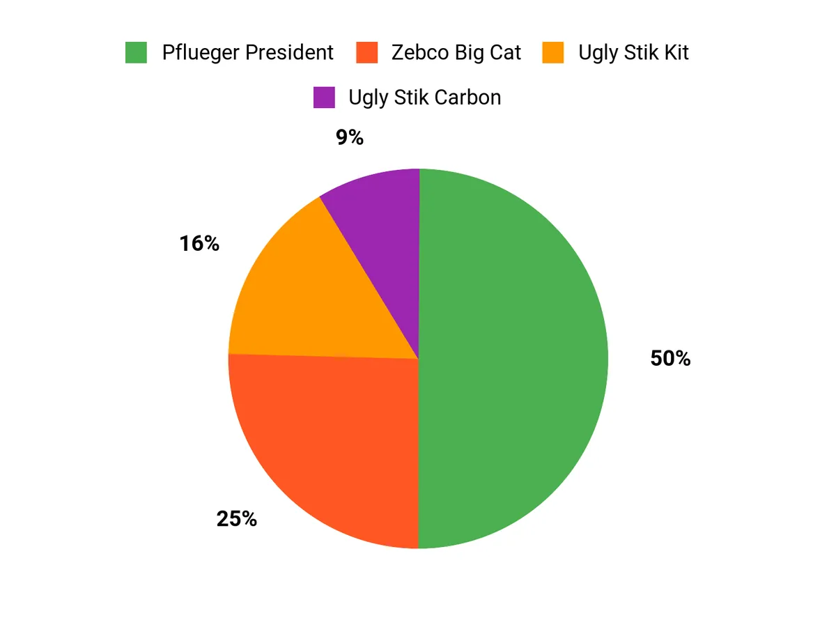 Best Catfish Rod and Reel Combos Angler Preferences Chart