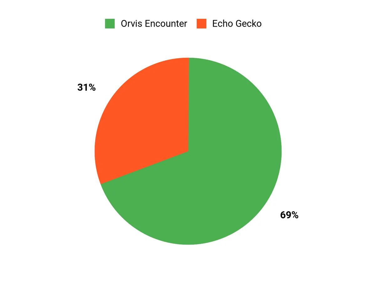 Best Fly Fishing Combos for Beginners Customer Preferences Chart