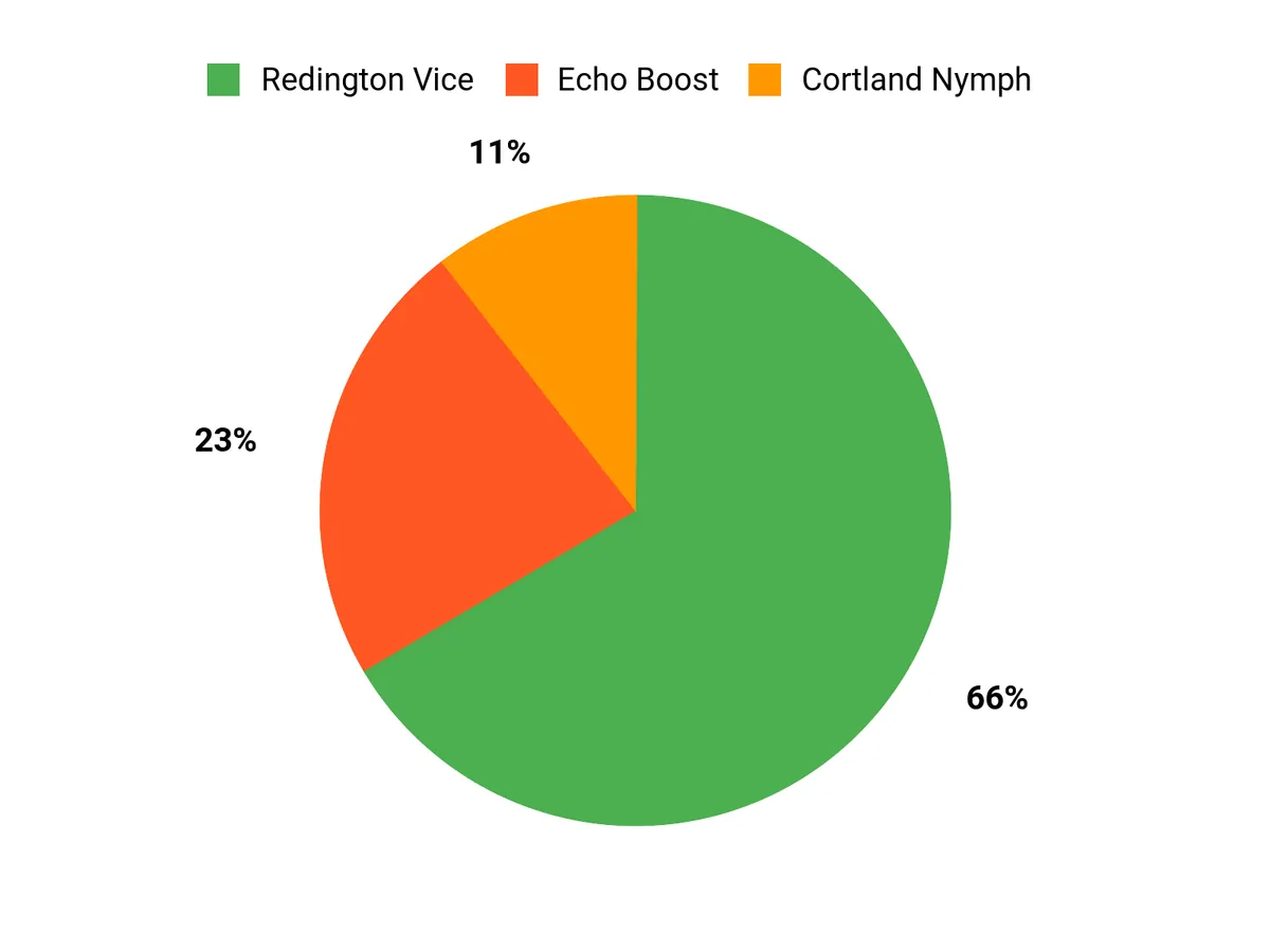 Best Fly Fishing Rods for Beginners Customer Preferences Chart