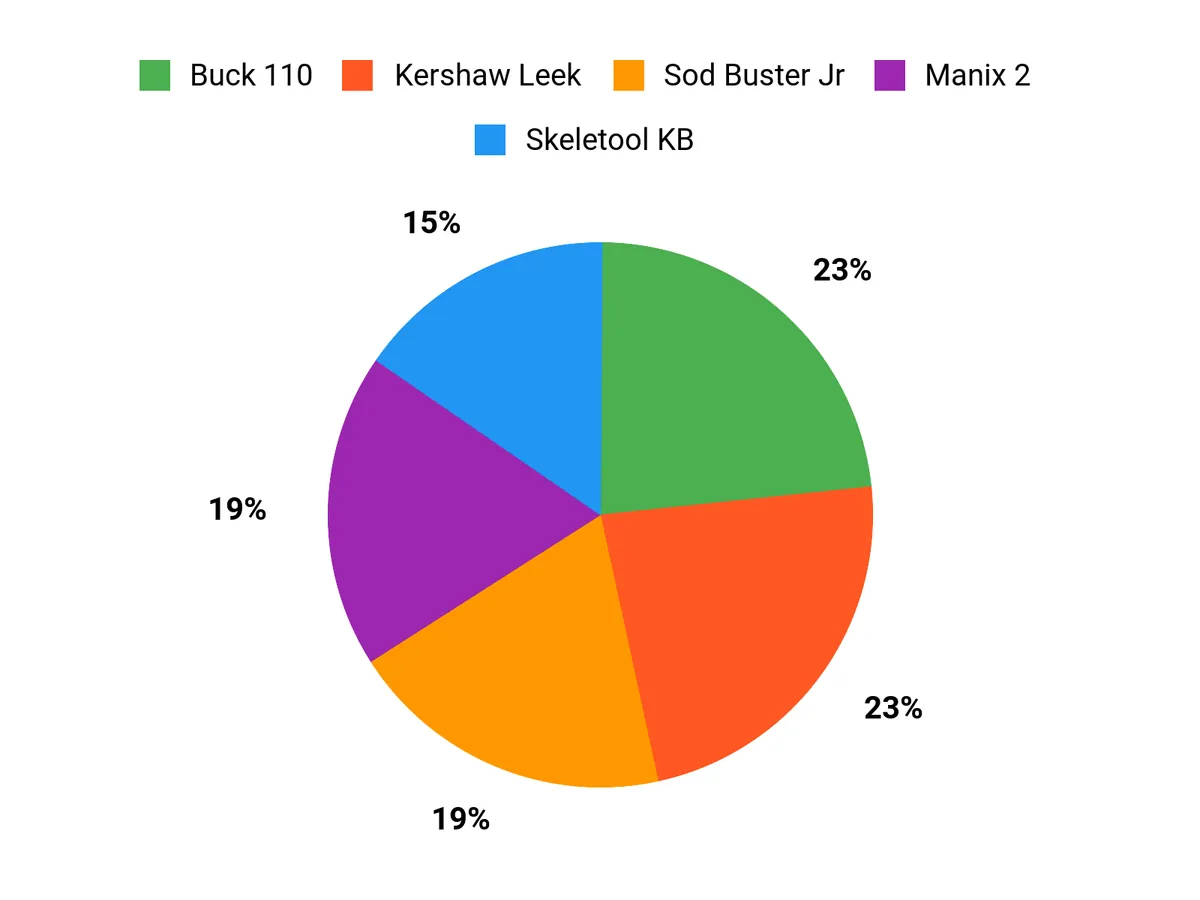 Customer Preferences Chart