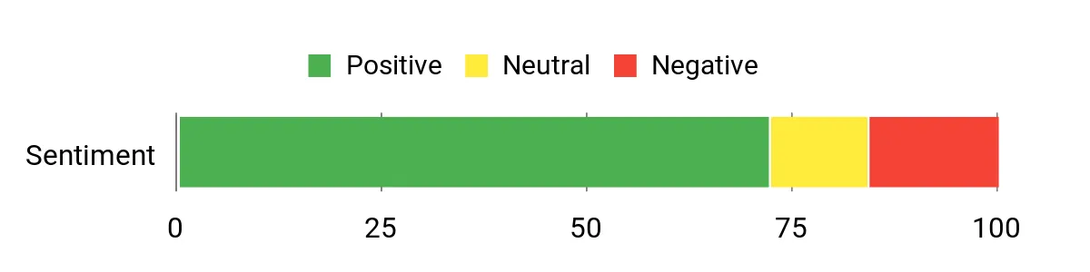 Best Red Dots for Turkey Hunting Sentiment Analysis Chart