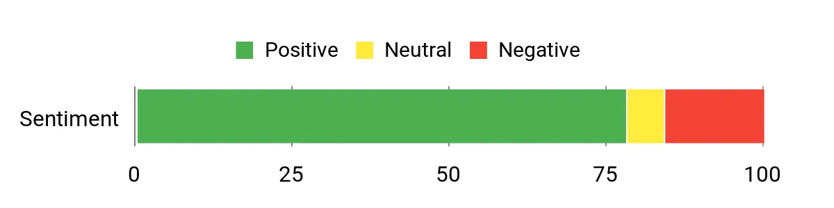 Best Red Dots for Turkey Hunting Sentiment Analysis Chart