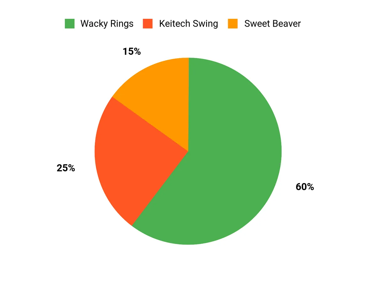 Editorial chart comparing bass angler use cases for the Sweet Beaver, Keitech FAT Swing Impact, and Wacky Rings