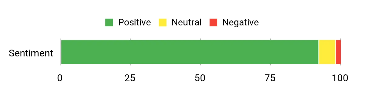 Historical sentiment analysis chart for Hunting With The Bow And Arrow