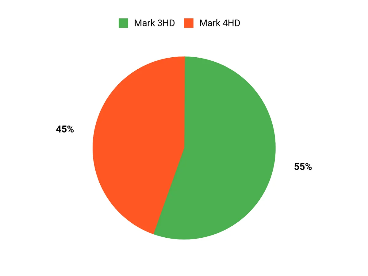 Customer Preferences Chart