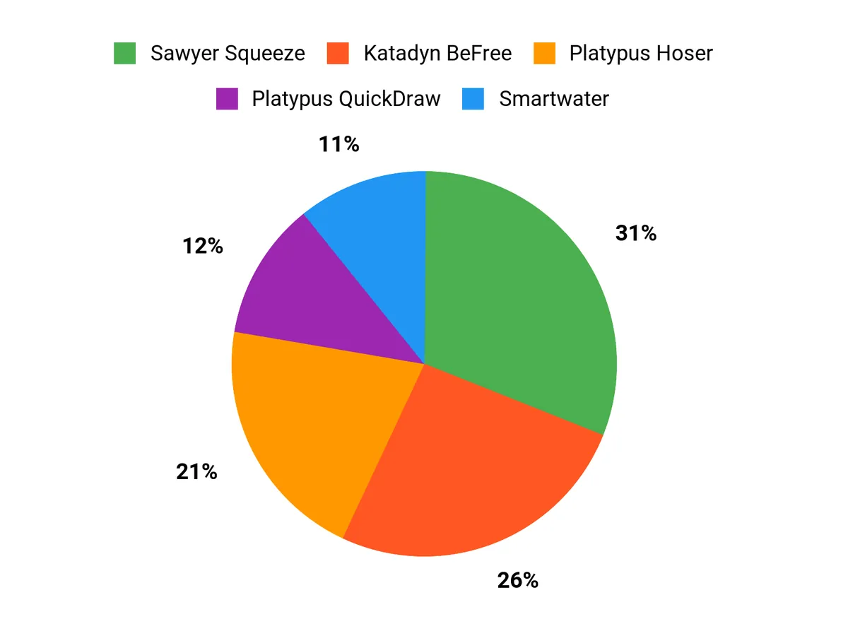 Customer Preferences Chart