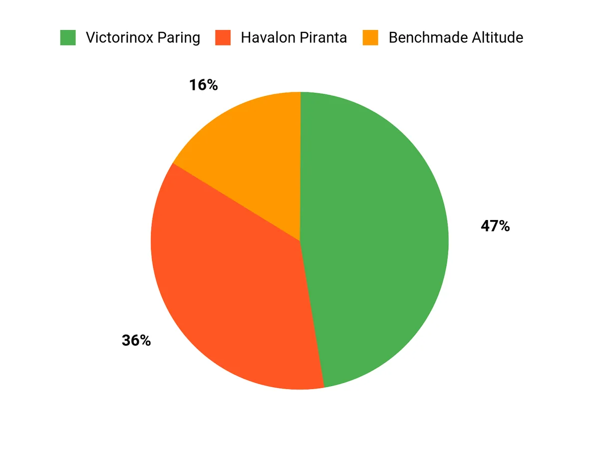 Replaceable-Blade vs. Fixed-Blade Hunting Knives: Which Is Better? Customer Preferences Chart