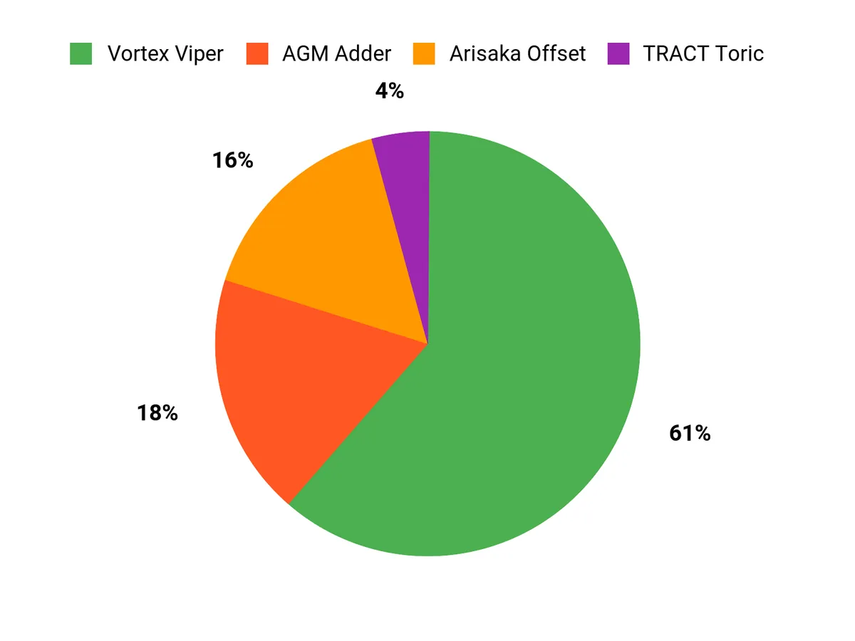 12 Best Optics of 2026: Tested and Reviewed Customer Preferences Chart