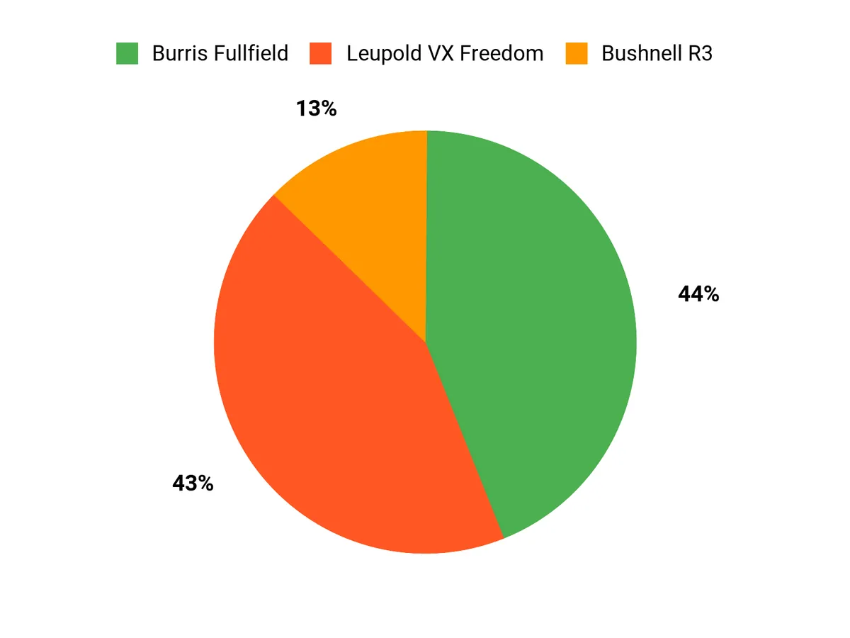 Best Budget Vortex Rifle Scopes: Tested and Reviewed Customer Preferences Chart