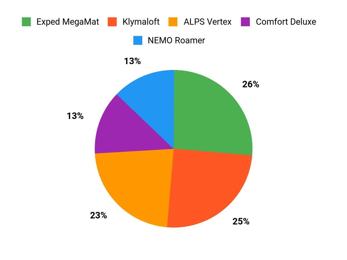 Best Air Mattresses for Camping of 2026: Tested and Reviewed Customer Preferences Chart
