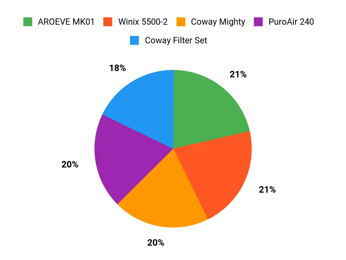 Best Air Purifiers for Smoke of 2026: Tested Buyer Preferences Chart