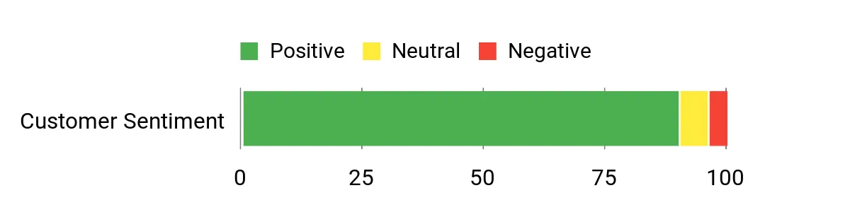 Best and Worst YETI Products: An Unofficial Guide Sentiment Analysis Chart