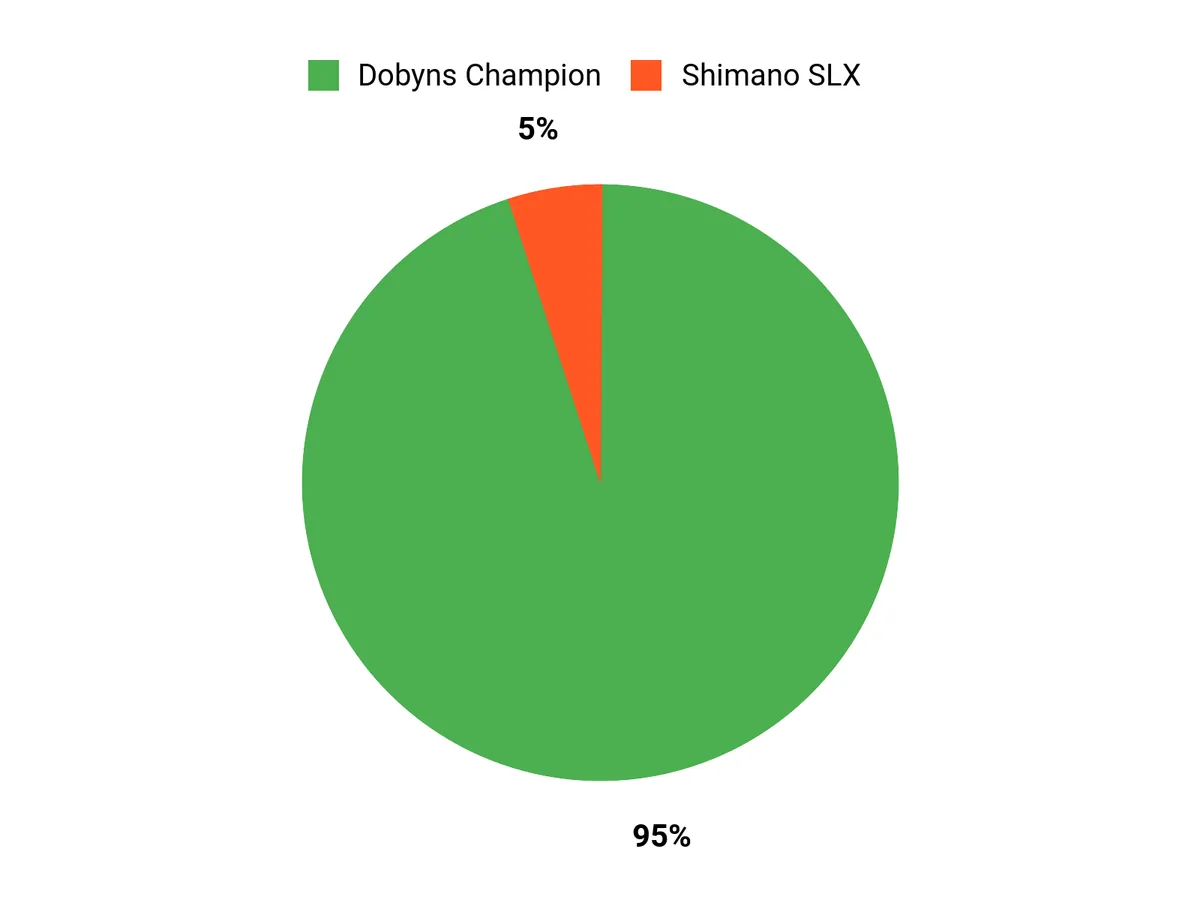 Customer Preferences Chart