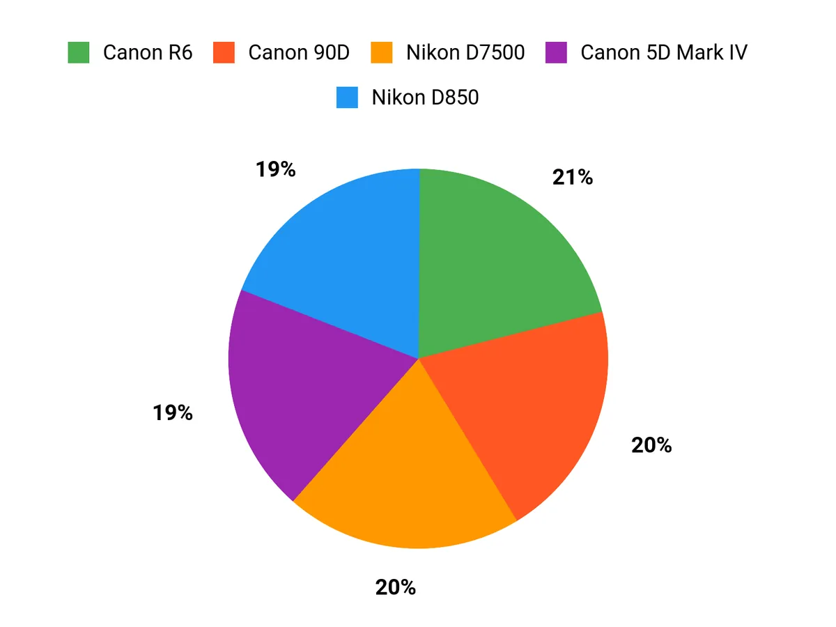 Best Cameras for Wildlife Photography Customer Preferences Chart