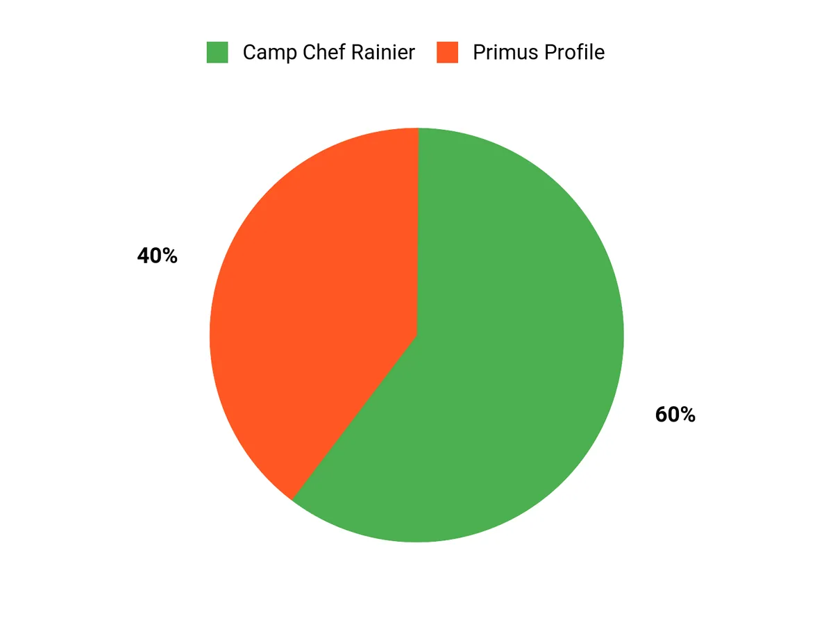 Customer Preferences Chart