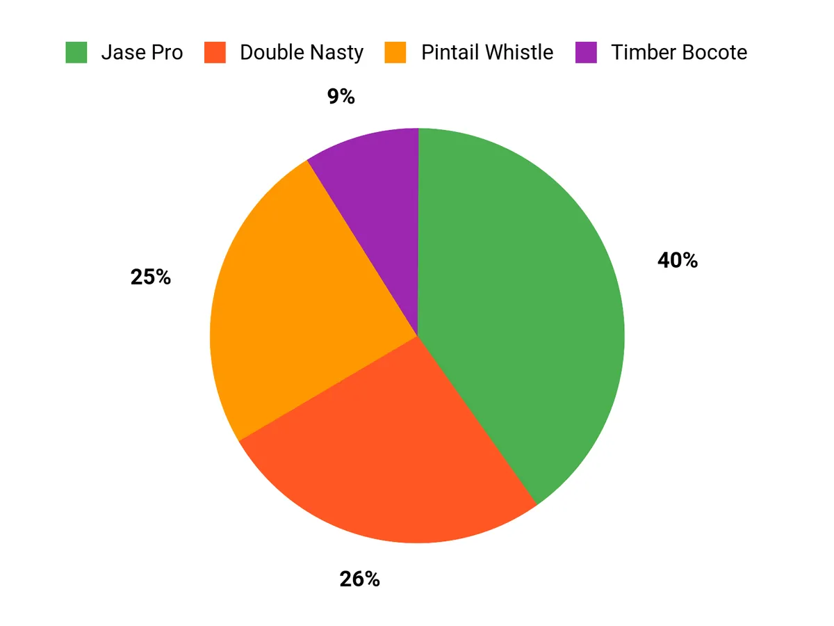 Best Duck Calls for Beginners: Tested and Reviewed What Buyers Prefer Chart