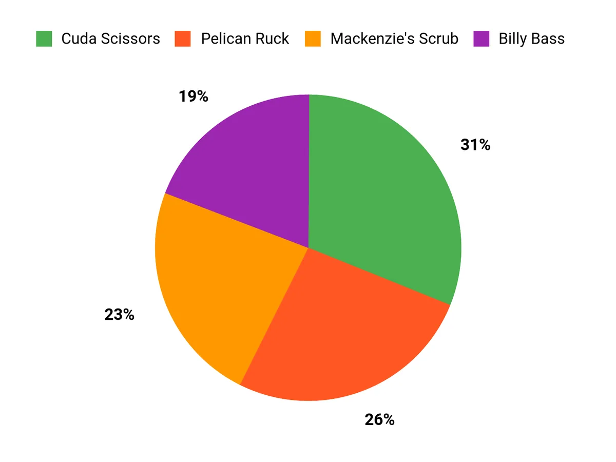 Customer Preferences Chart
