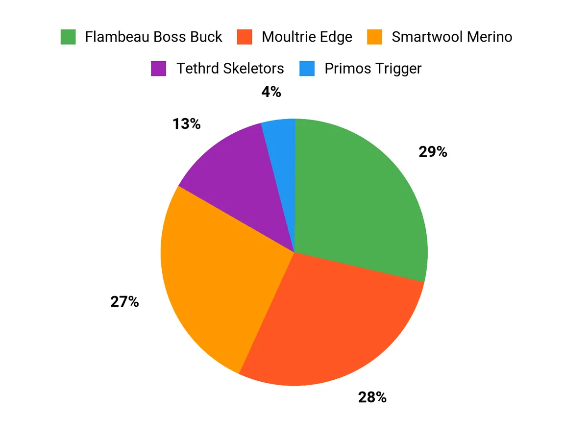 Best Gifts for Deer Hunters Customer Preferences Chart