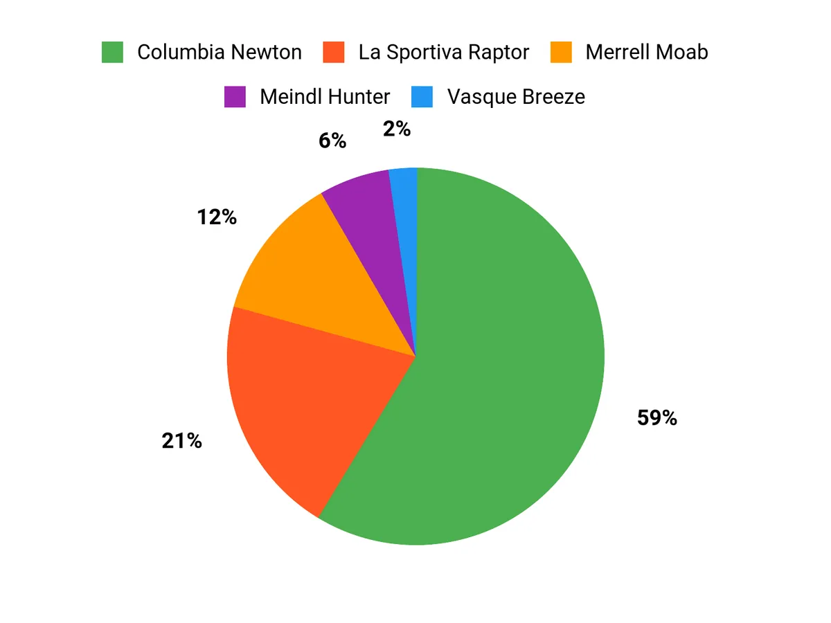 Best Hiking Boots for Men of 2026: Tested and Reviewed Customer Preferences Chart