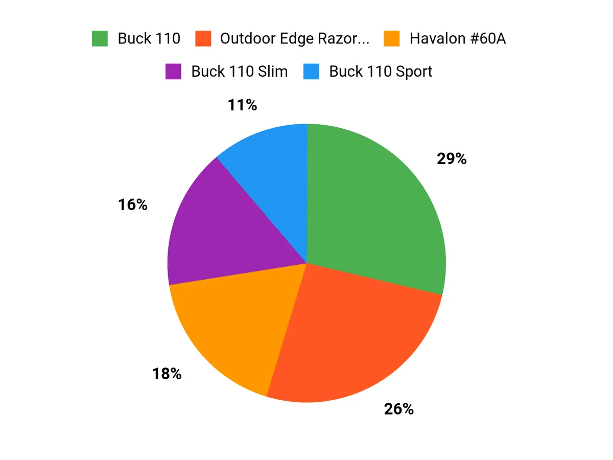 Best Knives for Field Dressing Customer Preferences Chart