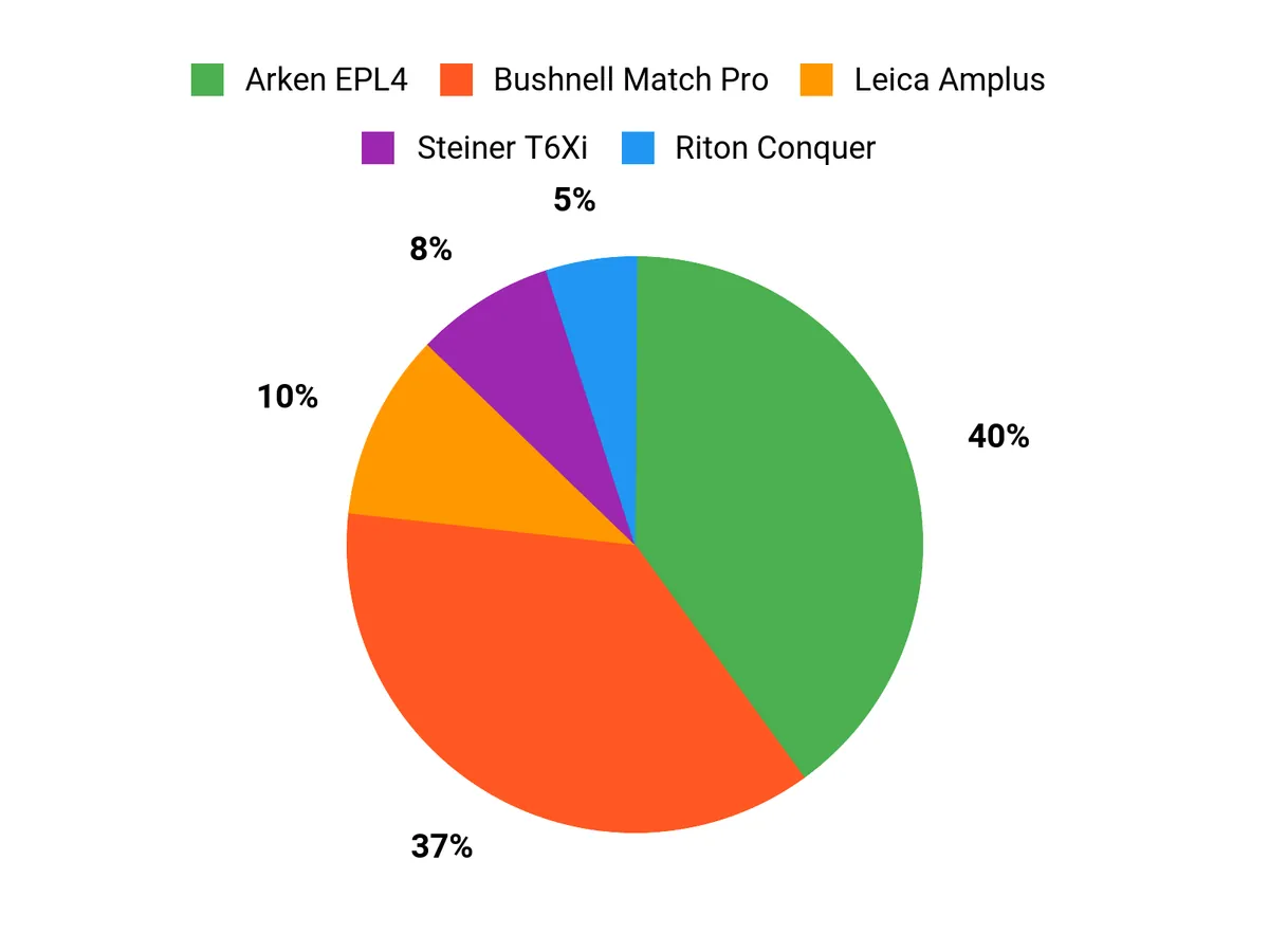 Best Long-Range Rifle Scopes: Tested and Reviewed Buyer Preferences Chart