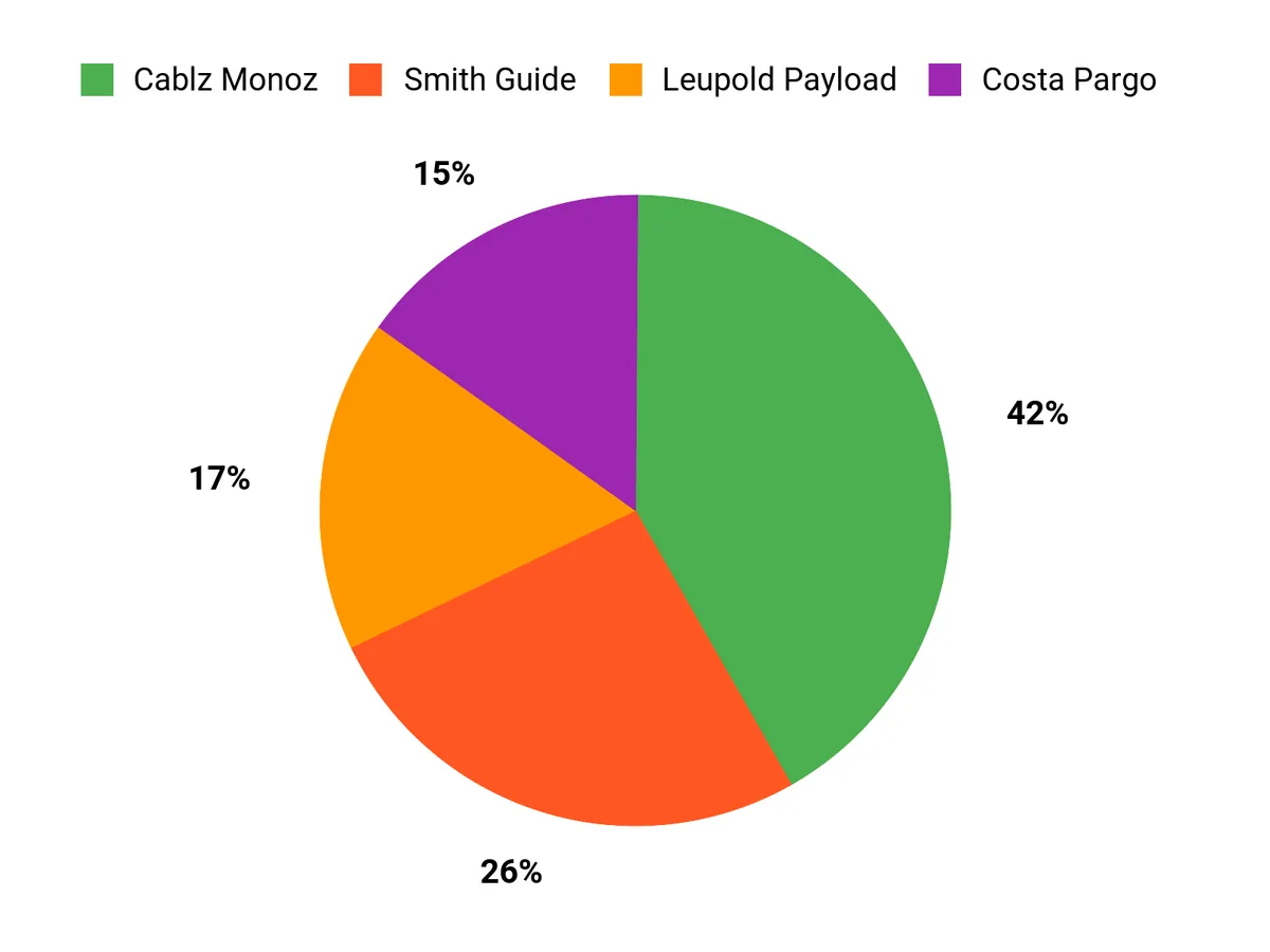 Customer Preferences Chart