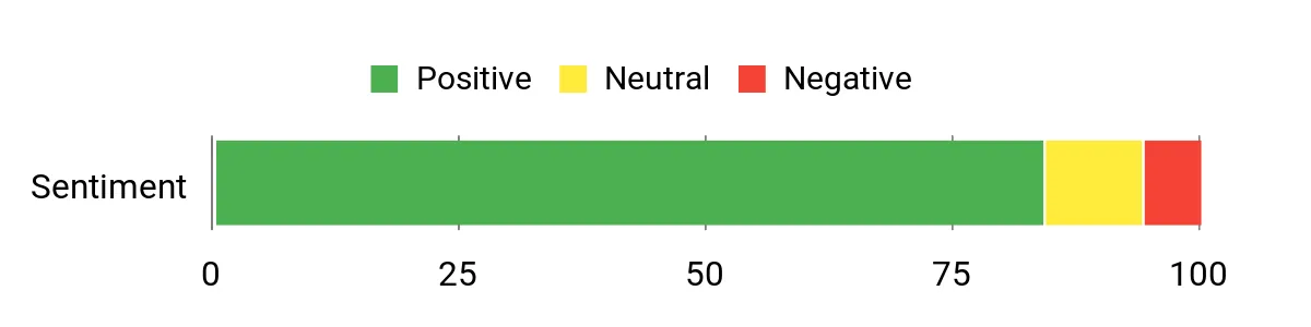 5 Best Portable Power Stations of 2026: Tested and Reviewed Sentiment Analysis Chart