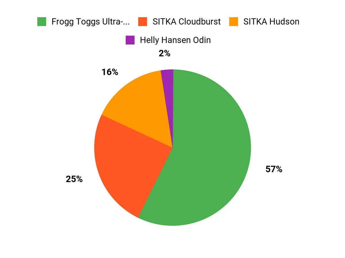 Customer Preferences Chart